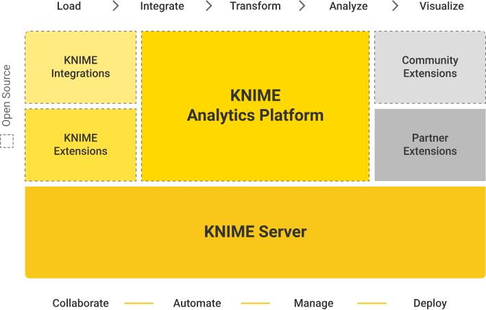 KNIME 生态圈